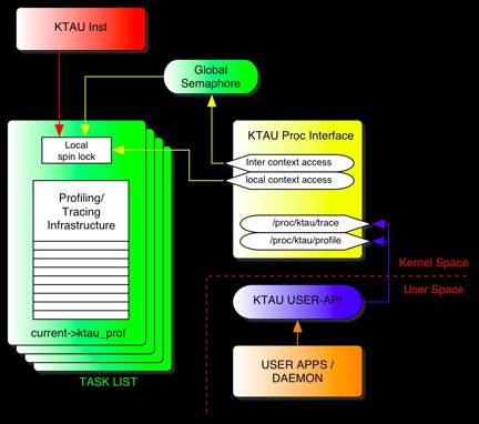 Figure 1 : KTAU Architecture Diagram