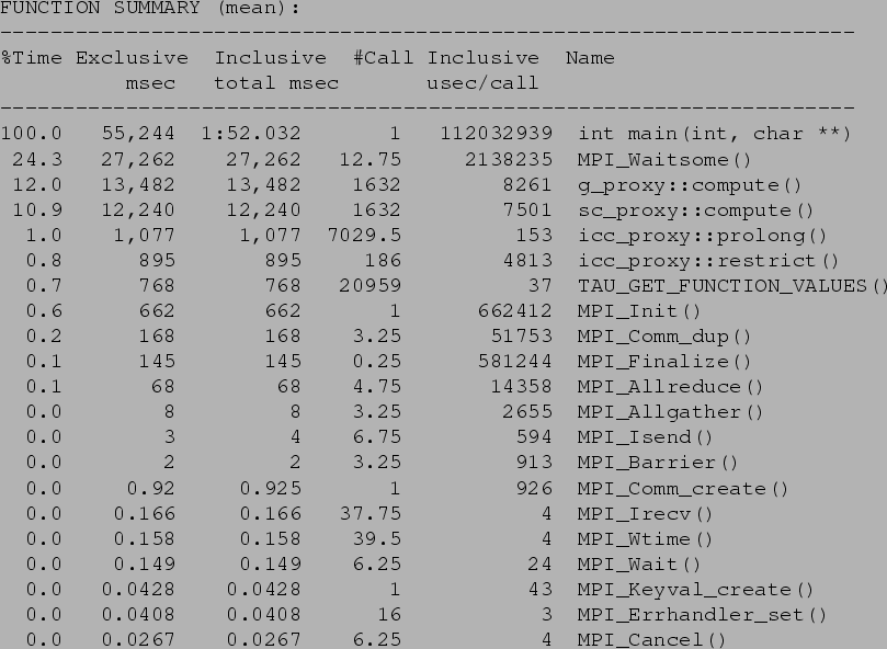 \begin{figure}\begin{verbatim}FUNCTION SUMMARY (mean):
-----------------------...
...rhandler_set()
0.0 0.0267 0.0267 6.25 4 MPI_Cancel()\end{verbatim}\end{figure}