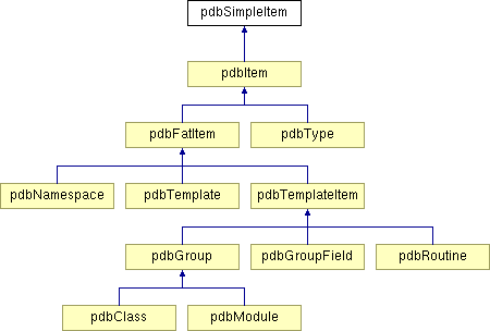 Partial heiarchy of the classes in the ductape API