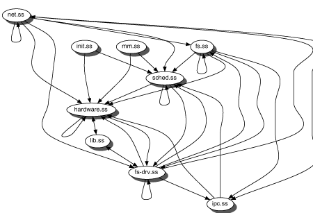 Lifted call-graph of Linux kernel