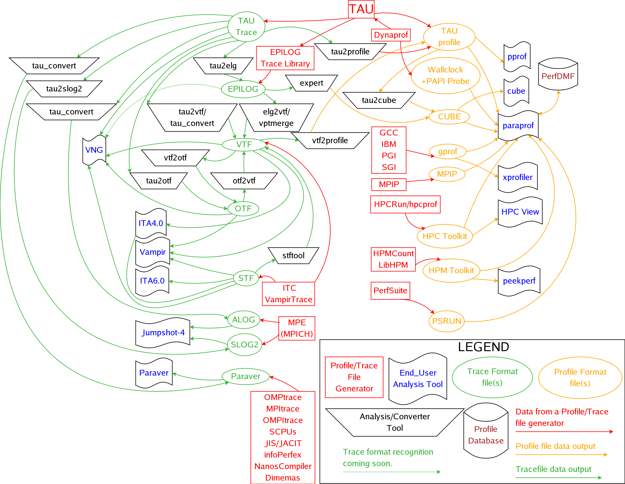 TAU data flow diagram
