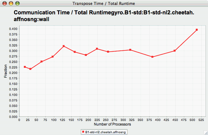 Group % of Total Runtime