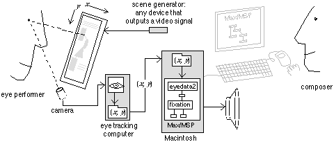 A box and arrow diagram showing how data moves through the system, from a scene generator, to a display for the eye performer, through a camera, to the eye tracking computer, to the Macintosh running Max/MSP, to a speaker.