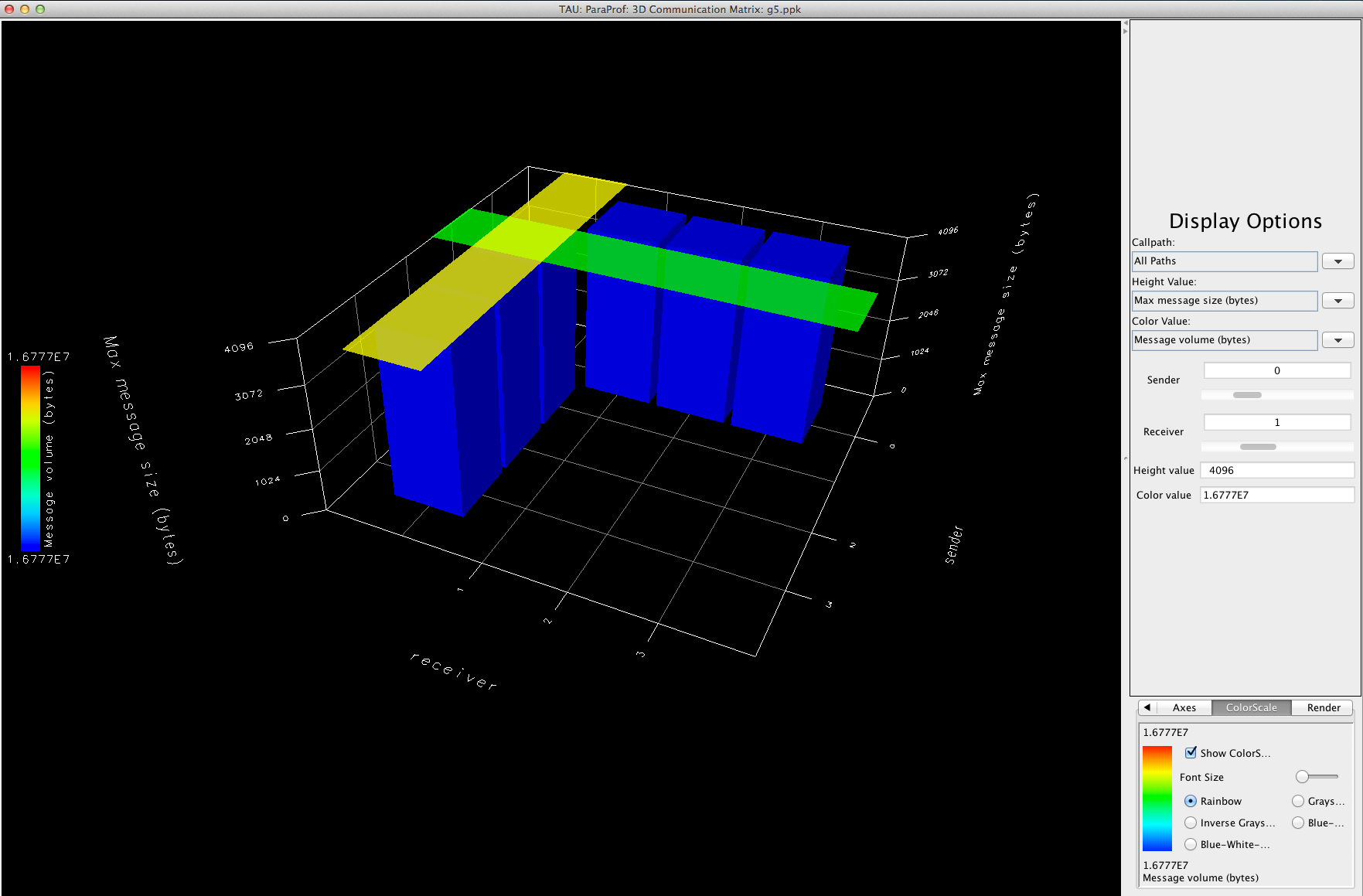 3-D Commication Matrix