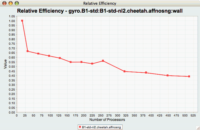 Relative Efficiency