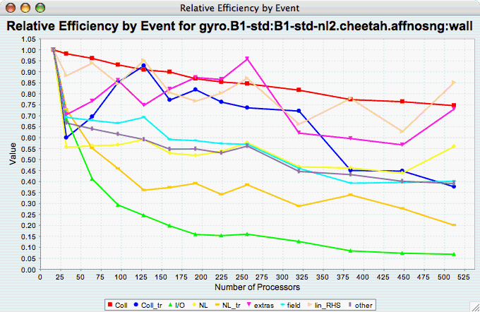 Relative Efficiency by Event