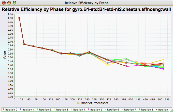 Relative Efficiency per Phase