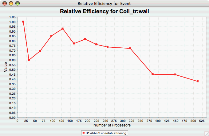 Relative Efficiency one Event