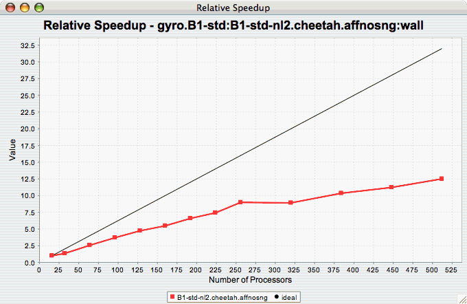 Relative Speedup