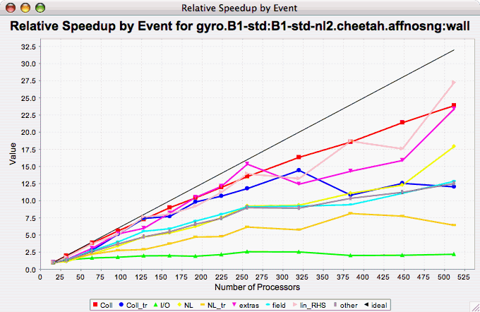 Relative Speedup by Event