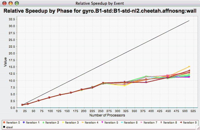 Relative Speedup per Phase