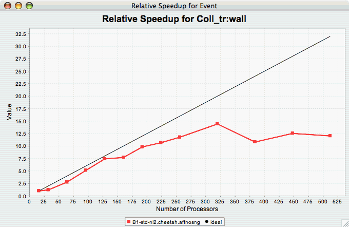 Relative Speedup one Event