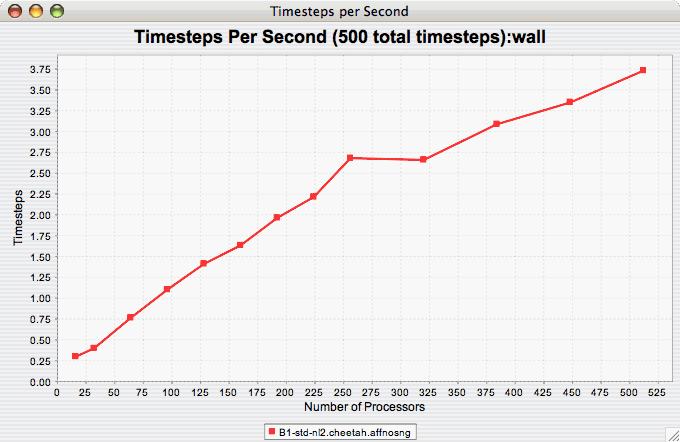 Timesteps per Second