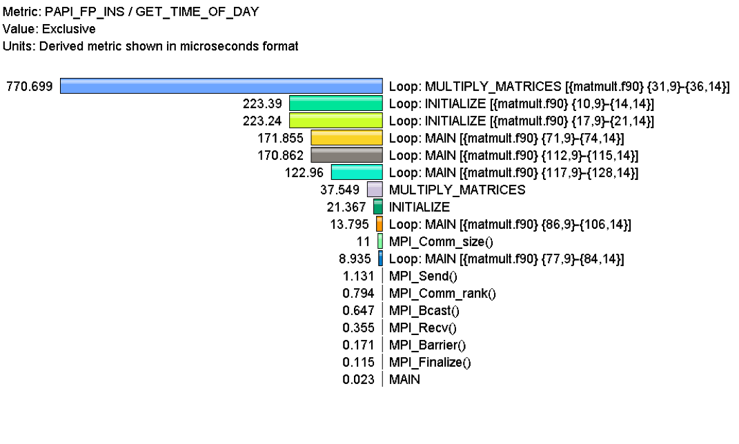 MFlops per loop