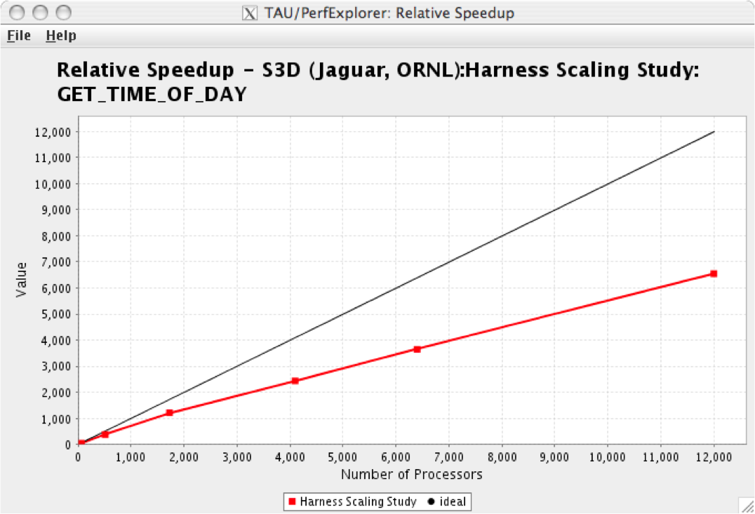 Scalability chart