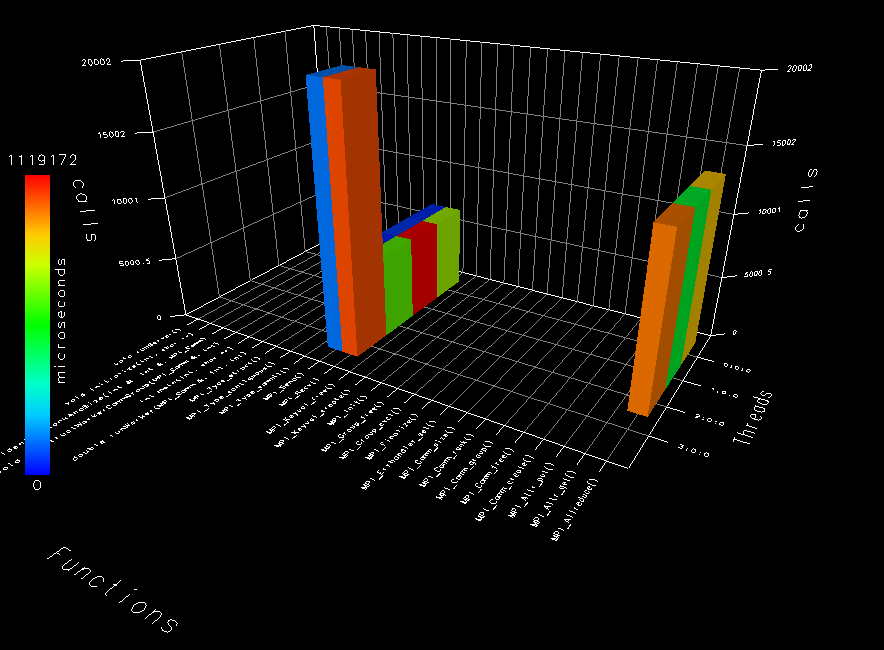 A graph of the number of calls by function after TAU_THROTTLE