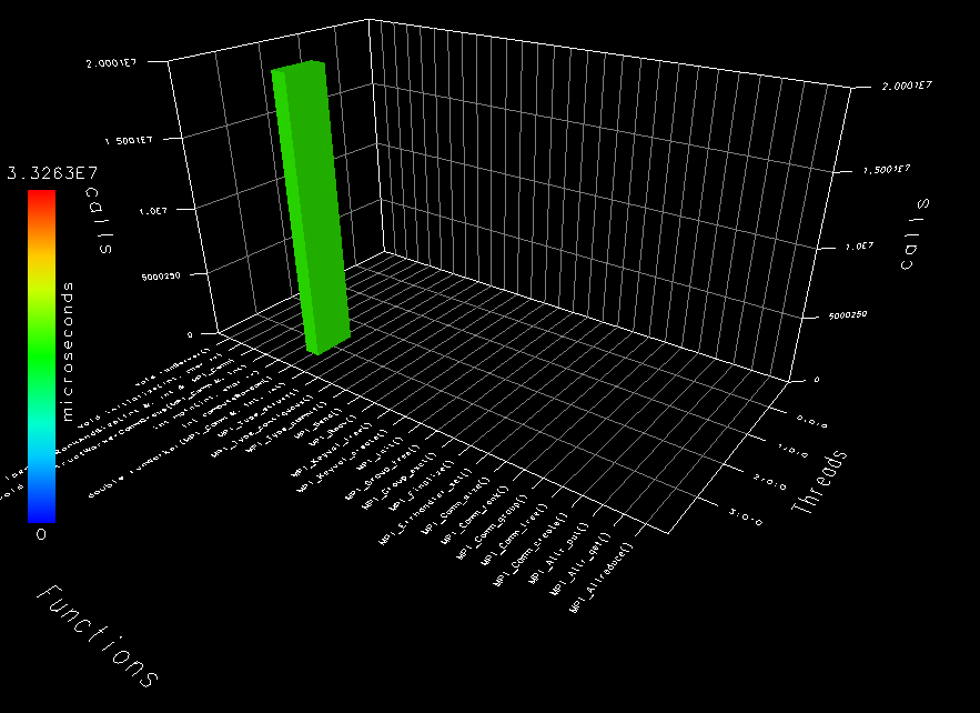 A graph of the number of calls by function before TAU_THROTTLE